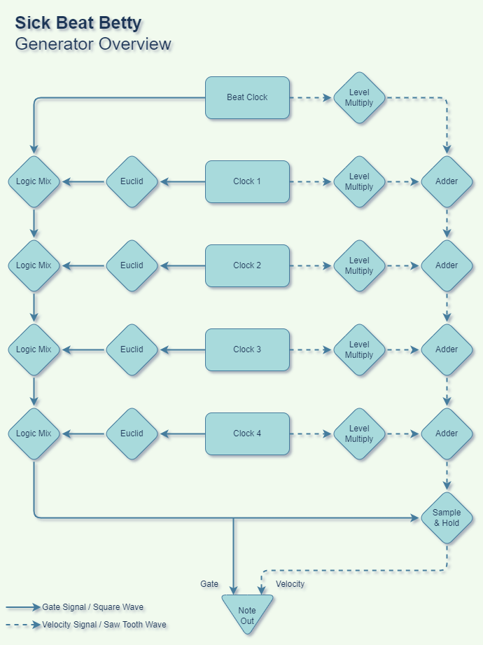 Sick Beat Betty Block Diagram